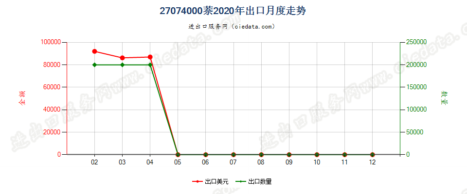 27074000萘出口2020年月度走势图