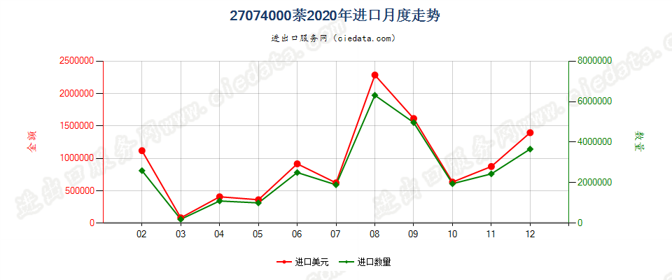 27074000萘进口2020年月度走势图