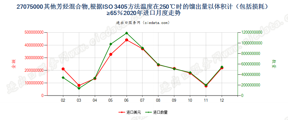 27075000其他芳烃混合物，根据ISO 3405方法温度在250℃时的馏出量以体积计（包括损耗）≥65％进口2020年月度走势图