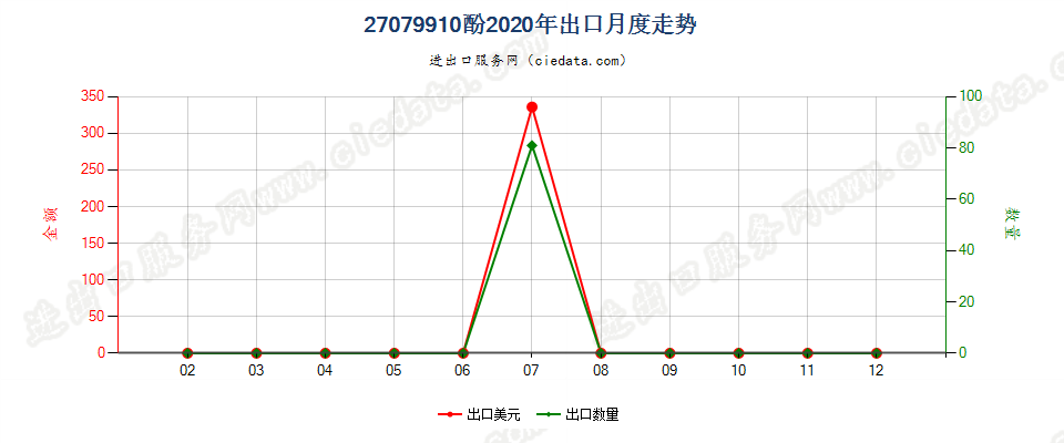 27079910酚出口2020年月度走势图