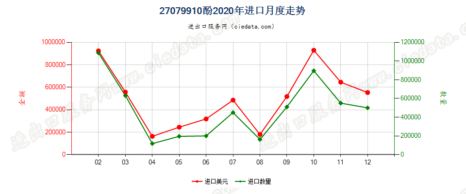 27079910酚进口2020年月度走势图