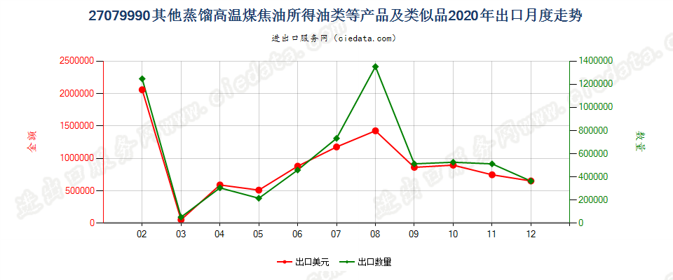 27079990其他蒸馏高温煤焦油所得油类等产品及类似品出口2020年月度走势图