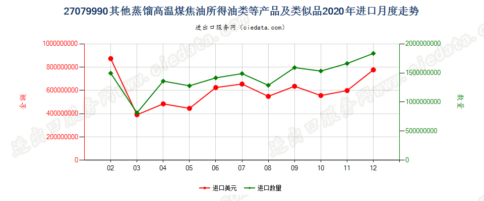 27079990其他蒸馏高温煤焦油所得油类等产品及类似品进口2020年月度走势图