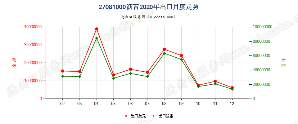 27081000沥青出口2020年月度走势图