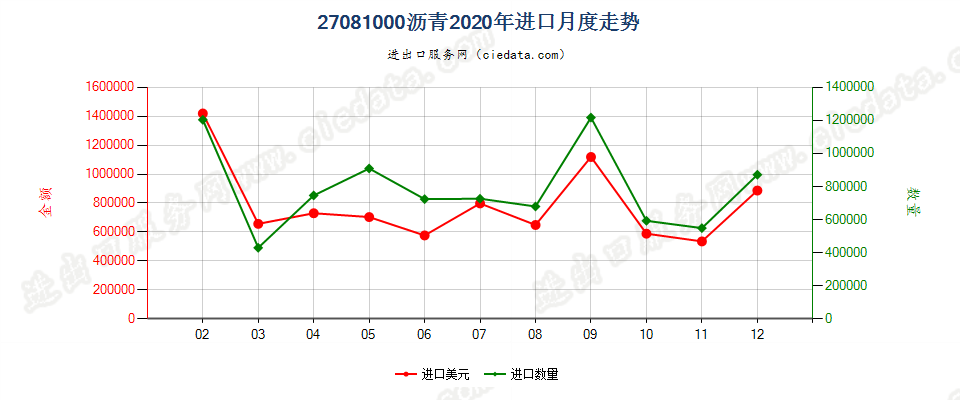 27081000沥青进口2020年月度走势图