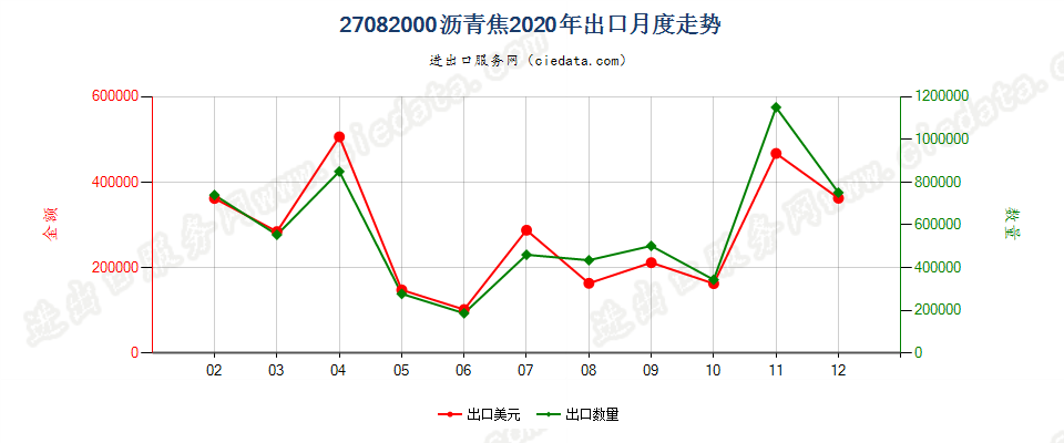 27082000沥青焦出口2020年月度走势图