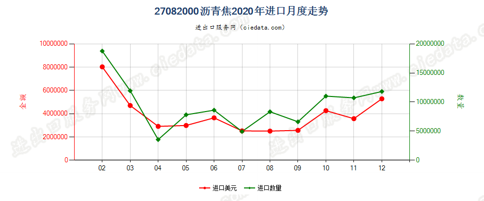 27082000沥青焦进口2020年月度走势图