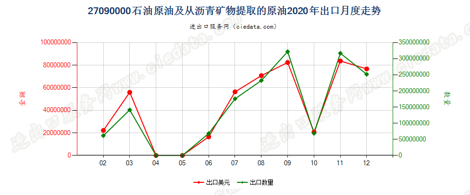 27090000石油原油及从沥青矿物提取的原油出口2020年月度走势图