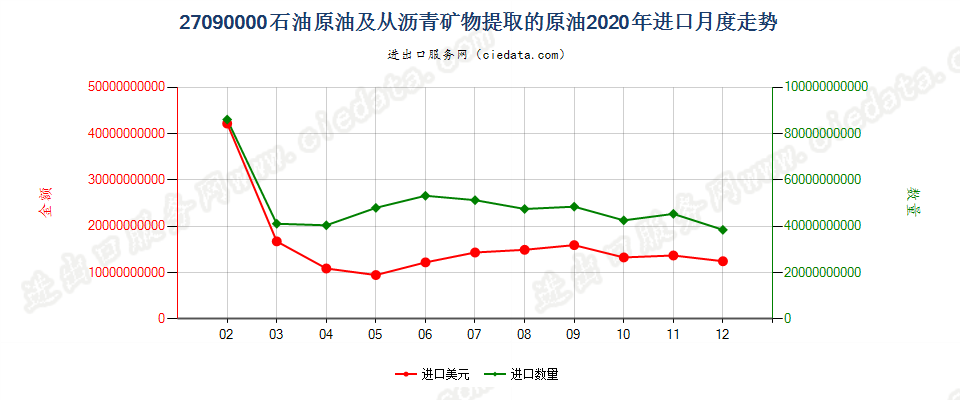 27090000石油原油及从沥青矿物提取的原油进口2020年月度走势图