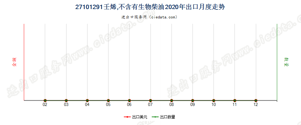 27101291壬烯，不含有生物柴油出口2020年月度走势图