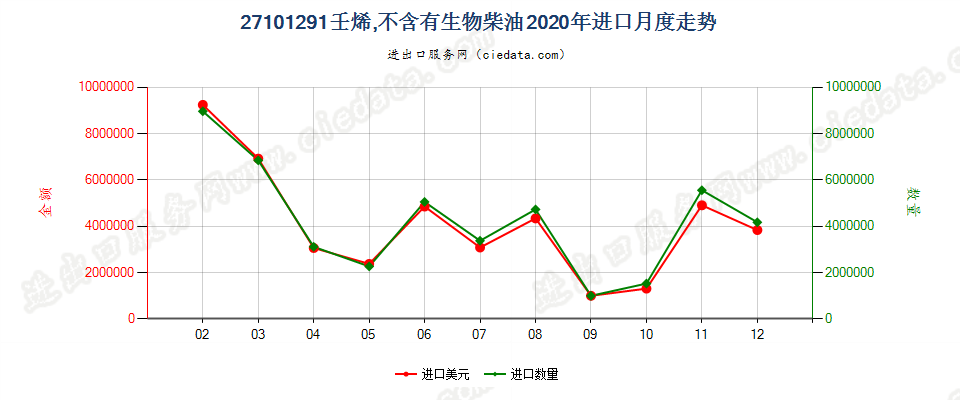 27101291壬烯，不含有生物柴油进口2020年月度走势图