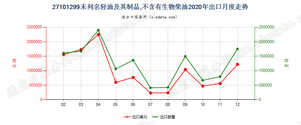 27101299未列名轻油及其制品，不含有生物柴油出口2020年月度走势图