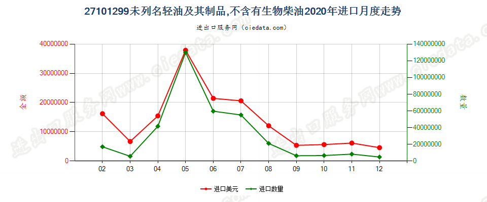 27101299未列名轻油及其制品，不含有生物柴油进口2020年月度走势图