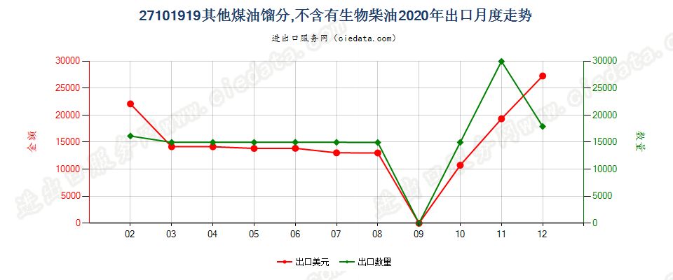 27101919其他煤油馏分，不含有生物柴油出口2020年月度走势图