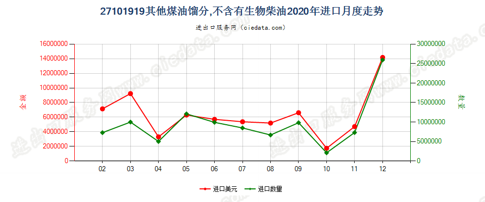 27101919其他煤油馏分，不含有生物柴油进口2020年月度走势图