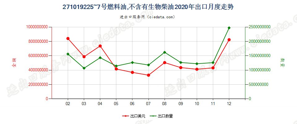 271019225~7号燃料油，不含有生物柴油出口2020年月度走势图