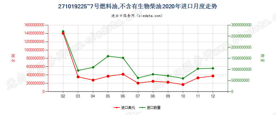 271019225~7号燃料油，不含有生物柴油进口2020年月度走势图