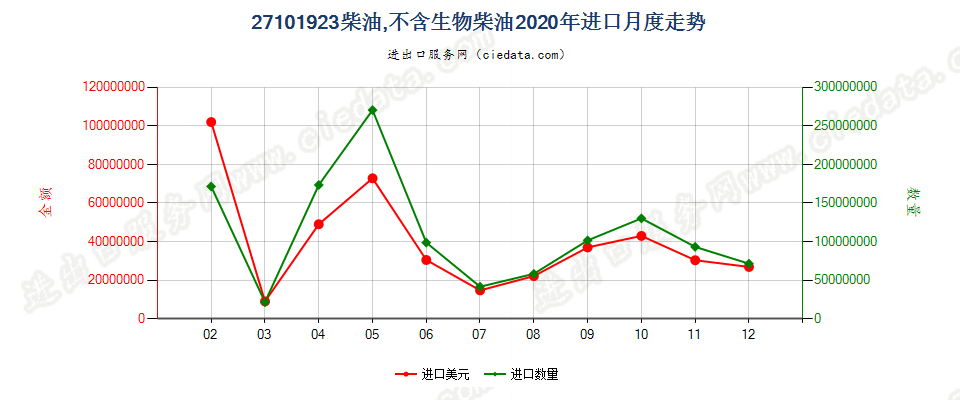 27101923柴油,不含生物柴油进口2020年月度走势图