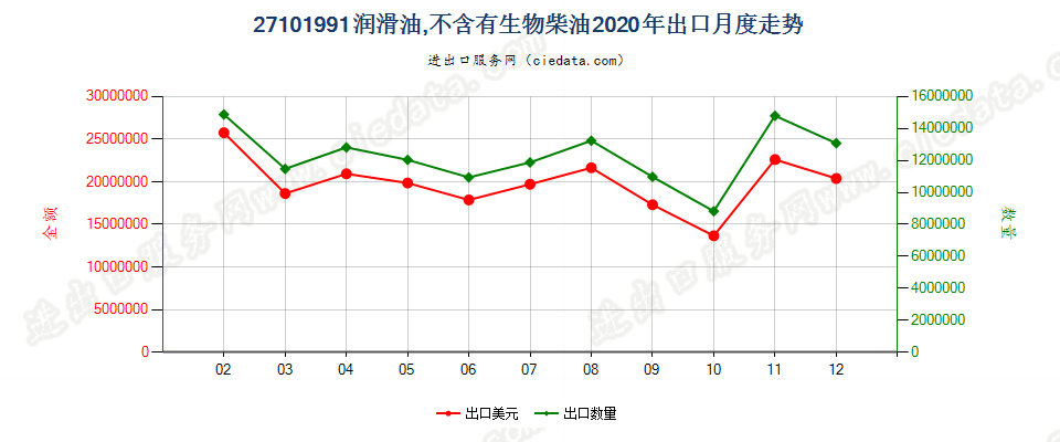 27101991润滑油，不含有生物柴油出口2020年月度走势图