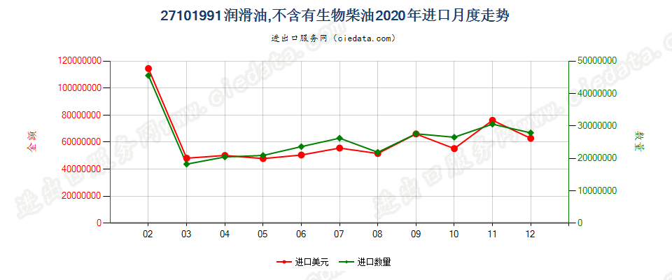 27101991润滑油，不含有生物柴油进口2020年月度走势图