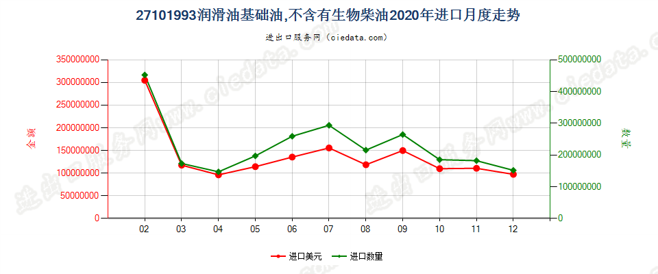 27101993润滑油基础油，不含有生物柴油进口2020年月度走势图