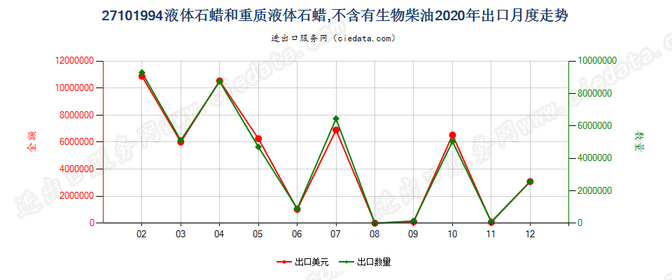 27101994液体石蜡和重质液体石蜡，不含有生物柴油出口2020年月度走势图