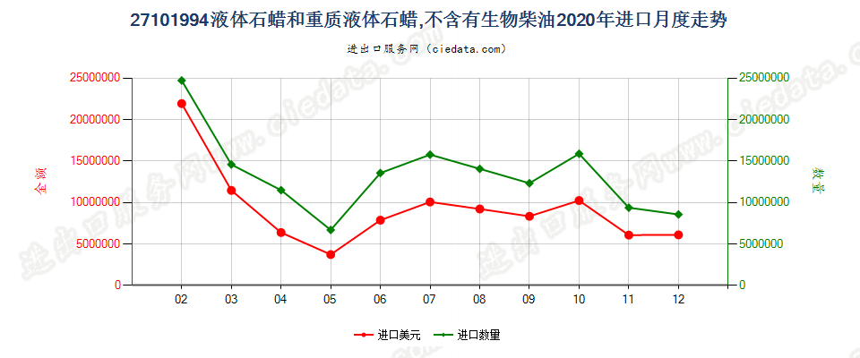 27101994液体石蜡和重质液体石蜡，不含有生物柴油进口2020年月度走势图