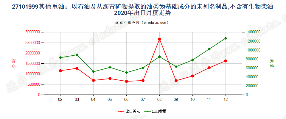 27101999其他重油；以石油及从沥青矿物提取的油类为基础成分的未列名制品，不含有生物柴油出口2020年月度走势图