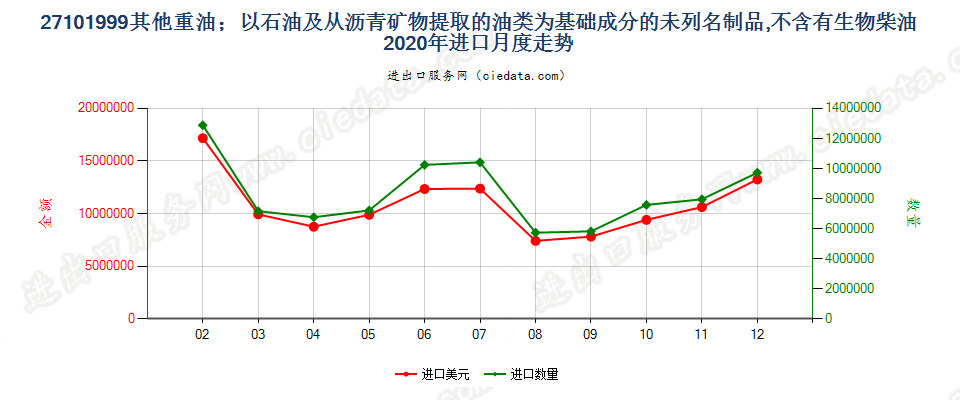 27101999其他重油；以石油及从沥青矿物提取的油类为基础成分的未列名制品，不含有生物柴油进口2020年月度走势图