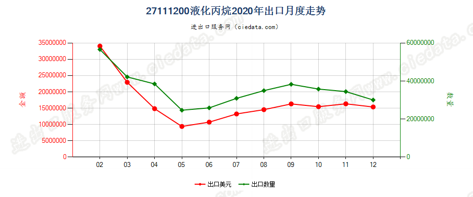 27111200液化丙烷出口2020年月度走势图