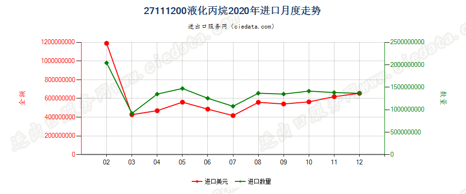 27111200液化丙烷进口2020年月度走势图