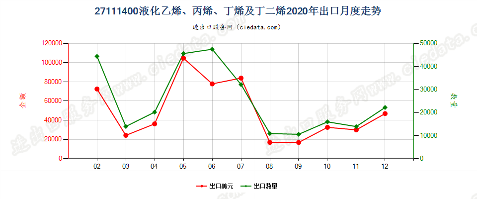 27111400液化乙烯、丙烯、丁烯及丁二烯出口2020年月度走势图