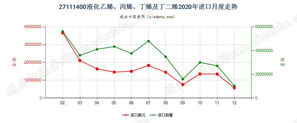 27111400液化乙烯、丙烯、丁烯及丁二烯进口2020年月度走势图