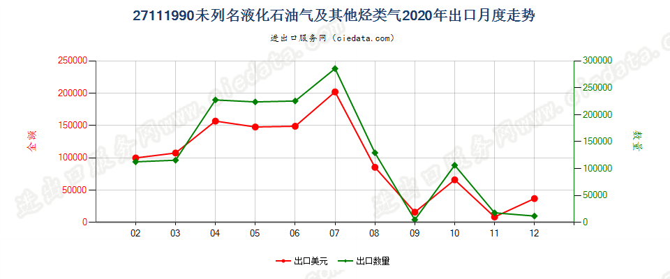 27111990未列名液化石油气及其他烃类气出口2020年月度走势图