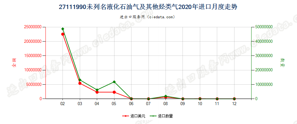 27111990未列名液化石油气及其他烃类气进口2020年月度走势图