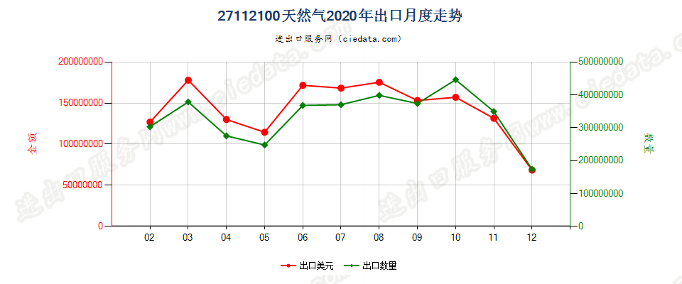 27112100天然气出口2020年月度走势图