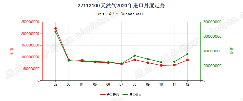 27112100天然气进口2020年月度走势图