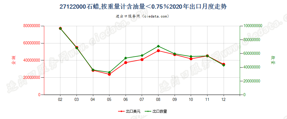 27122000石蜡，按重量计含油量＜0.75％出口2020年月度走势图