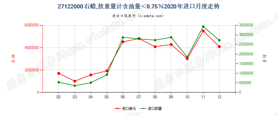 27122000石蜡，按重量计含油量＜0.75％进口2020年月度走势图