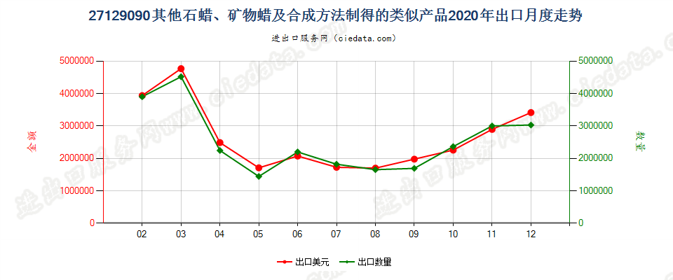 27129090其他石蜡、矿物蜡及合成方法制得的类似产品出口2020年月度走势图