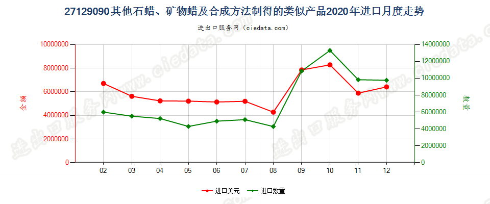 27129090其他石蜡、矿物蜡及合成方法制得的类似产品进口2020年月度走势图