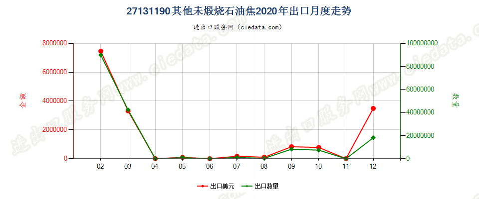 27131190其他未煅烧石油焦出口2020年月度走势图