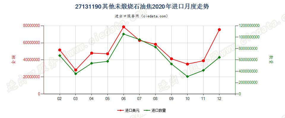 27131190其他未煅烧石油焦进口2020年月度走势图