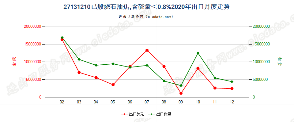 27131210已煅烧石油焦，含硫量＜0.8%出口2020年月度走势图