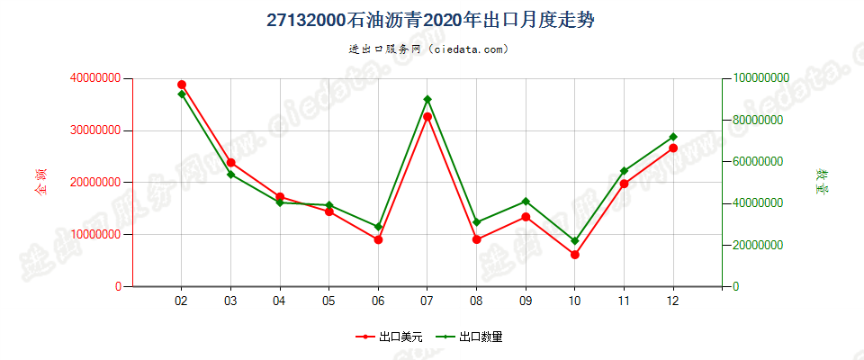 27132000石油沥青出口2020年月度走势图