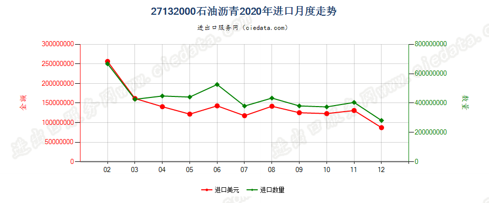 27132000石油沥青进口2020年月度走势图