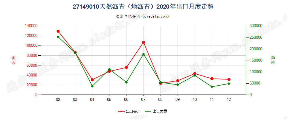 27149010天然沥青（地沥青）出口2020年月度走势图