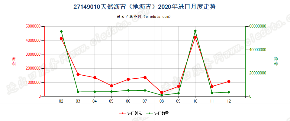 27149010天然沥青（地沥青）进口2020年月度走势图