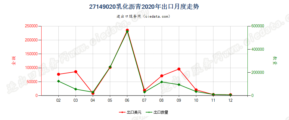 27149020乳化沥青出口2020年月度走势图