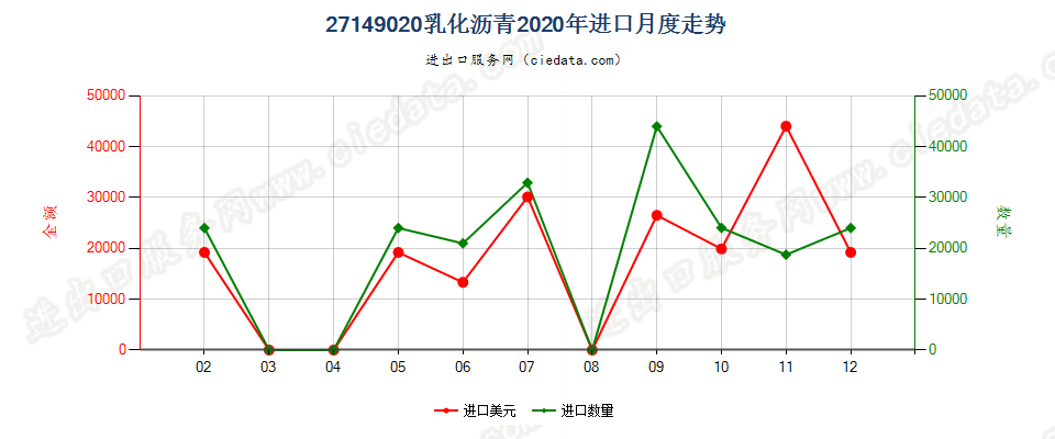 27149020乳化沥青进口2020年月度走势图